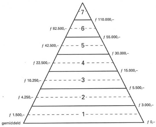 letselpiramide