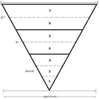 omgekeerde piramide